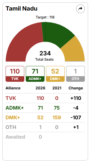 Tamil Nadu Election 2026 lIve Updates