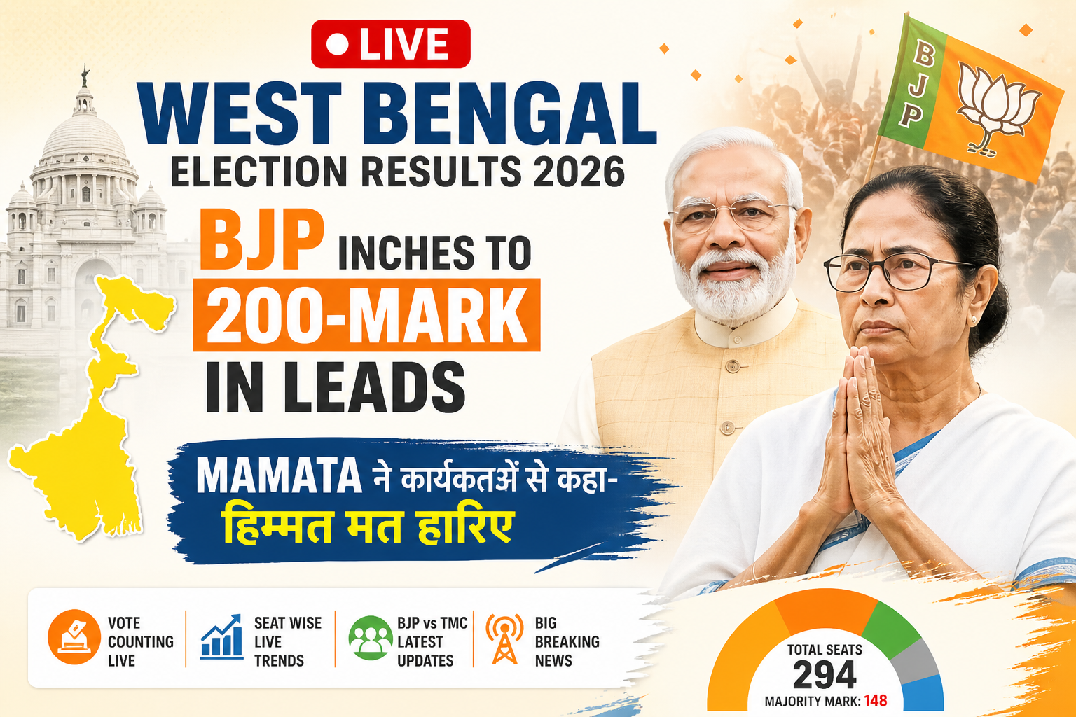 West Bengal Election Results LIVE: रुझानों में BJP 200 सीटों के करीब, ममता बनर्जी ने कार्यकर्ताओं से कहा—हिम्मत मत हारिए