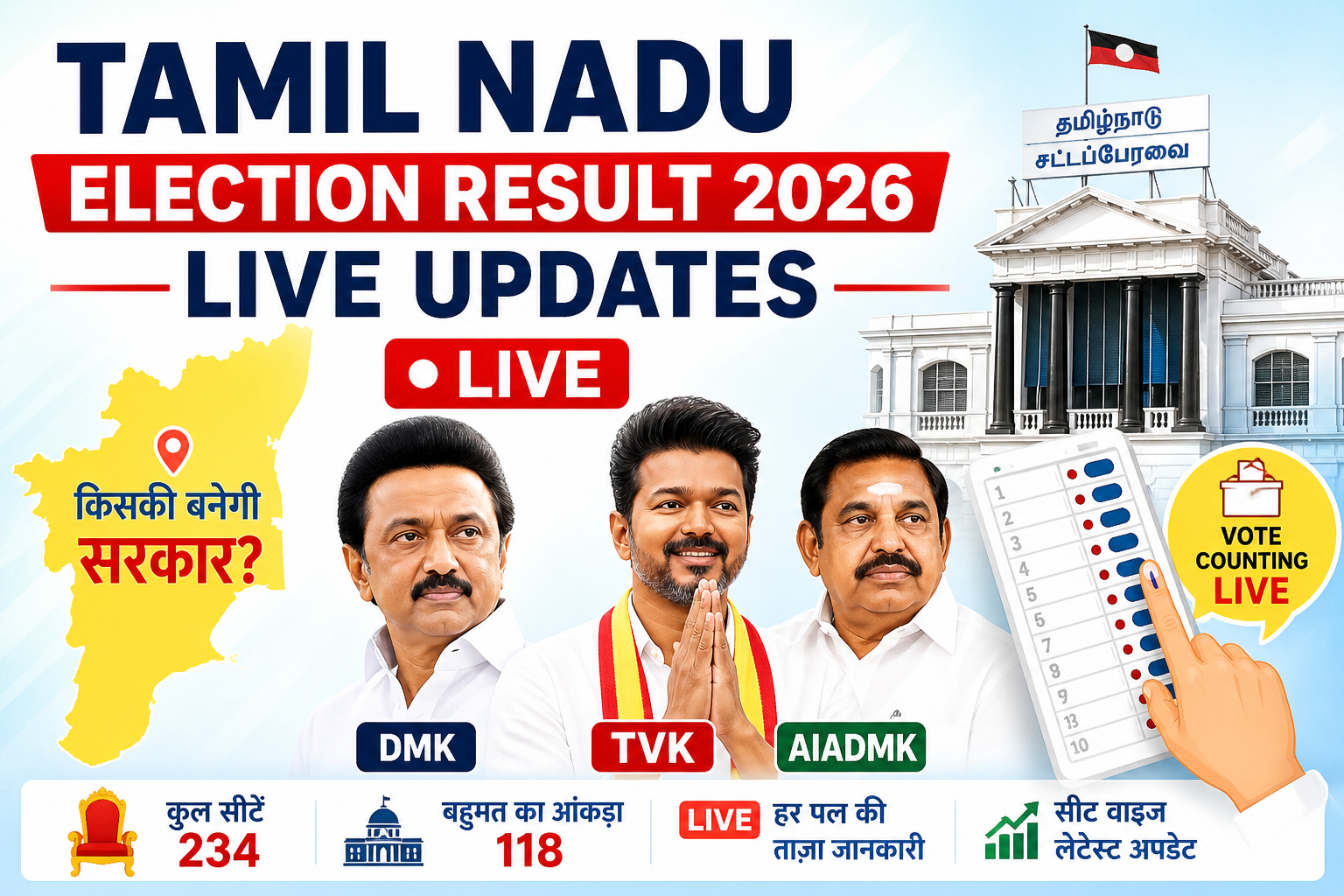 Tamil Nadu Election Result 2026 Live Updates: क्या Vijay की TVK रचेगी इतिहास या Stalin बचा पाएंगे सत्ता?